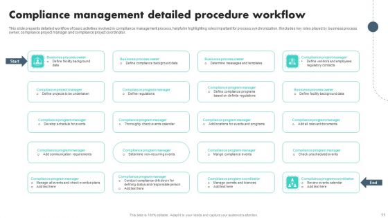 Compliance Procedure Ppt PowerPoint Presentation Complete Deck With Slides