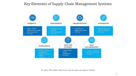 Components Of Logistics Network Connectivity Integration Ppt PowerPoint Presentation Complete Deck
