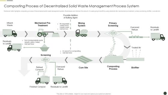 Composting Process Of Decentralized Solid Waste Management Process System Icons PDF