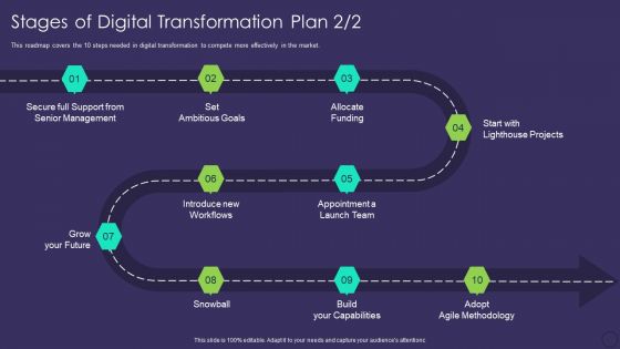 Comprehensive Business Digitization Deck Stages Of Digital Transformation Plan Methodology Rules PDF