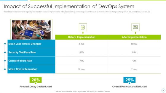Comprehensive Development And Operations Adoption Initiatives IT Ppt PowerPoint Presentation Complete With Slides