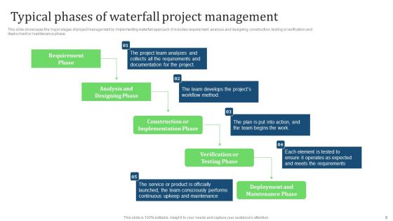 Comprehensive Guide For Implementing Waterfall Management Technique To Manage Projects Ppt PowerPoint Presentation Complete Deck