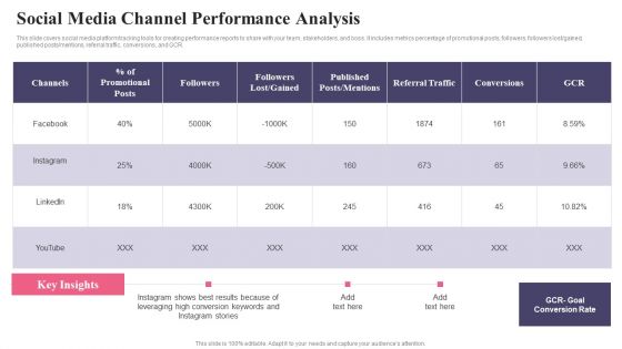 Comprehensive Guide To Acquire Customers Social Media Channel Performance Analysis Elements PDF