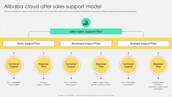 Comprehensive Guide To Alibaba Cloud Saas Platform Deployment Ppt PowerPoint Presentation Complete Deck With Slides