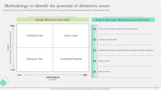 Comprehensive Guide To Strengthen Brand Equity Methodology To Identify The Potential Topics PDF
