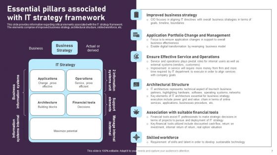 Comprehensive Plan For IT And Business Integration Ppt PowerPoint Presentation Complete Deck With Slides