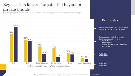 Comprehensive Roadmap For Developing Robust Private Label Branding Strategies Ppt PowerPoint Presentation Complete Deck With Slides