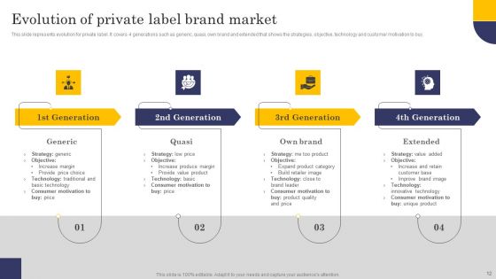 Comprehensive Roadmap For Developing Robust Private Label Branding Strategies Ppt PowerPoint Presentation Complete Deck With Slides