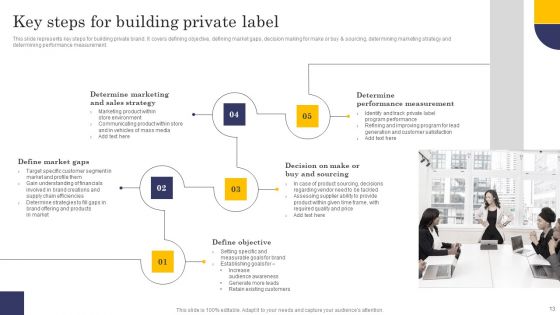 Comprehensive Roadmap For Developing Robust Private Label Branding Strategies Ppt PowerPoint Presentation Complete Deck With Slides