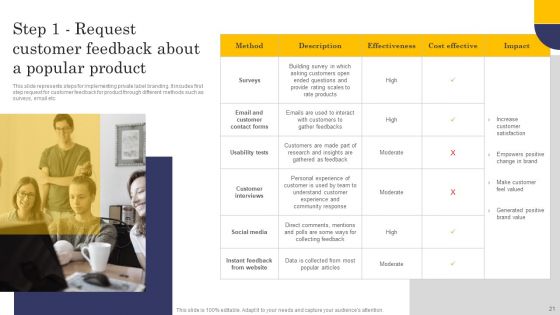 Comprehensive Roadmap For Developing Robust Private Label Branding Strategies Ppt PowerPoint Presentation Complete Deck With Slides