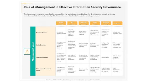 Computer Security Incident Handling Role Of Management In Effective Information Security Governance Portrait PDF