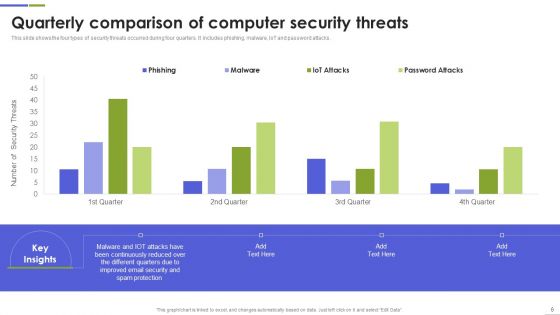 Computer Security Ppt PowerPoint Presentation Complete Deck