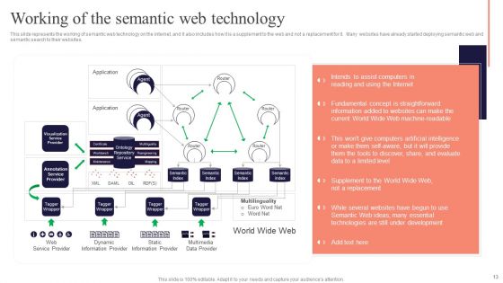 Concept Of Ontology In The Semantic Web Ppt PowerPoint Presentation Complete Deck With Slides