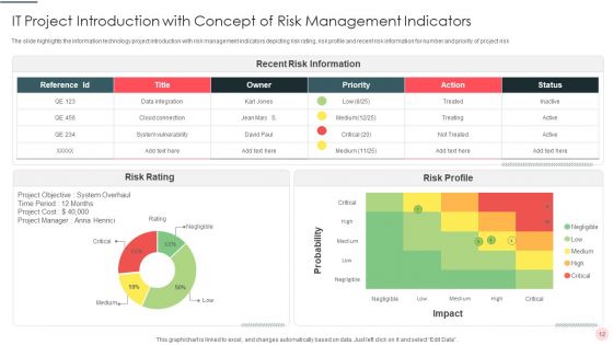 Concept Of Risk Management Ppt PowerPoint Presentation Complete Deck