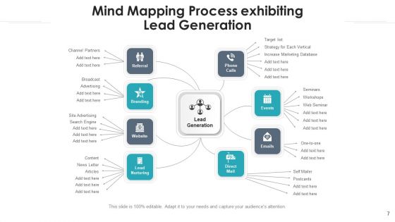 Conceptual Procedure Marketing Performance Ppt PowerPoint Presentation Complete Deck With Slides