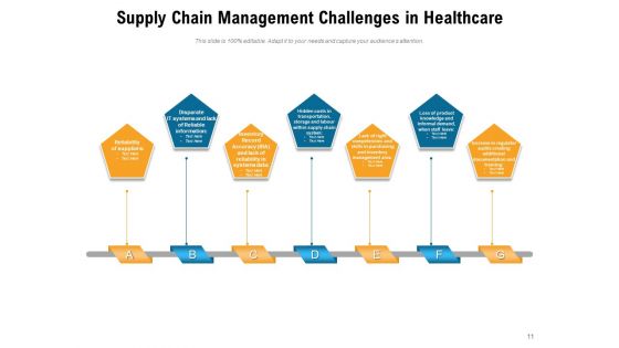 Concerns Associated To Supply Network Organization Customers Ppt PowerPoint Presentation Complete Deck