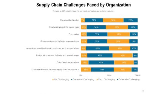 Concerns Associated To Supply Network Organization Customers Ppt PowerPoint Presentation Complete Deck