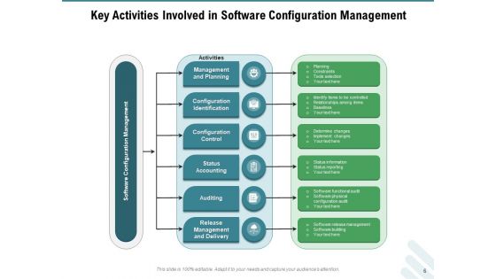 Configuration Governance Improvements Process Ppt PowerPoint Presentation Complete Deck