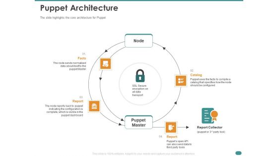 Configuration Management With Puppet Puppet Architecture Graphics PDF