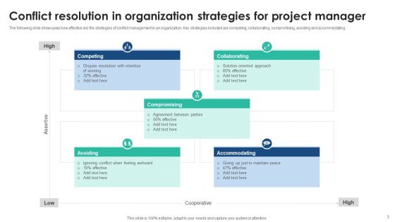 Conflict Resolution In Organization Ppt PowerPoint Presentation Complete Deck With Slides