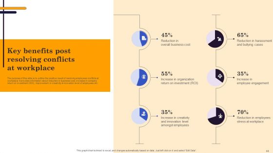 Conflict Resolution Methods In Project Management Ppt PowerPoint Presentation Complete Deck With Slides