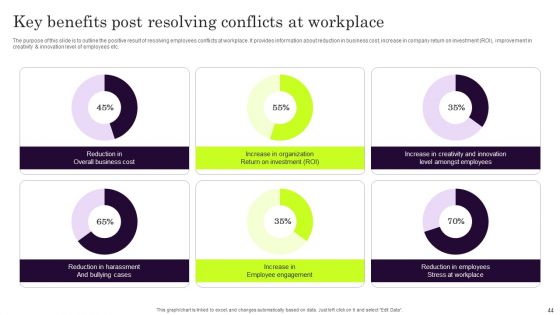 Conflict Settlement In The Company Ppt PowerPoint Presentation Complete Deck With Slides