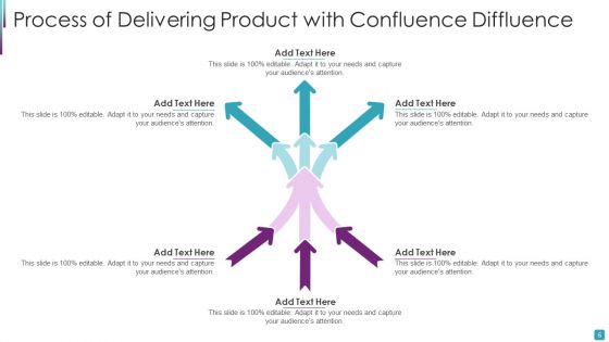 Confluence Diffluence Ppt PowerPoint Presentation Complete Deck With Slides
