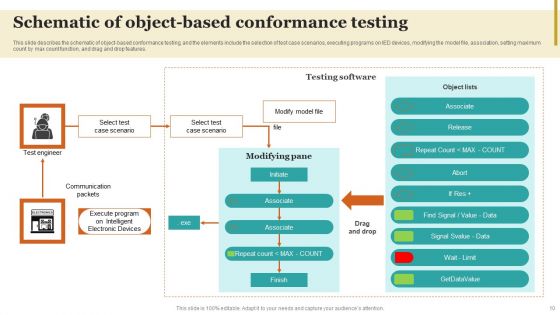 Conformance Testing Techniques Ppt PowerPoint Presentation Complete Deck With Slides