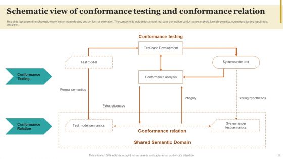 Conformance Testing Techniques Ppt PowerPoint Presentation Complete Deck With Slides