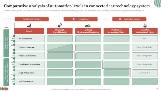 Connected Car Technology Ppt PowerPoint Presentation Complete Deck With Slides