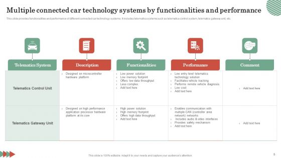 Connected Car Technology Ppt PowerPoint Presentation Complete Deck With Slides