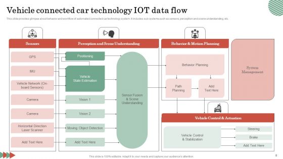 Connected Car Technology Ppt PowerPoint Presentation Complete Deck With Slides