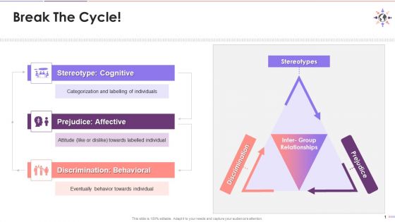 Connection Between Stereotypes Prejudice And Discrimination Training Ppt