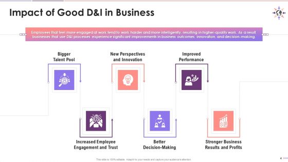 Consequences Of Low D And I Practices In Organization Training Ppt