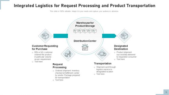 Consolidated Logistics Business Management Ppt PowerPoint Presentation Complete Deck With Slides