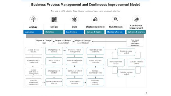 Constant Improvement Model Management Operations Ppt PowerPoint Presentation Complete Deck