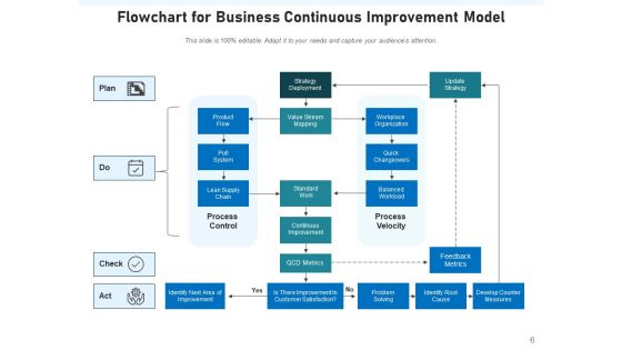 Constant Improvement Model Management Operations Ppt PowerPoint Presentation Complete Deck