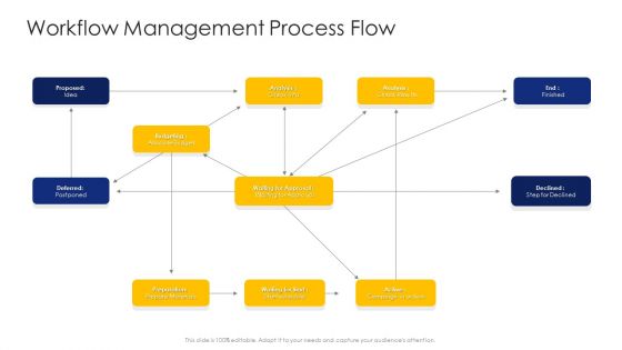 Construction Engineering And Industrial Facility Management Workflow Management Process Flow Template PDF