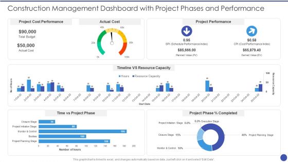 Construction Management Dashboard With Project Phases And Performance Inspiration PDF