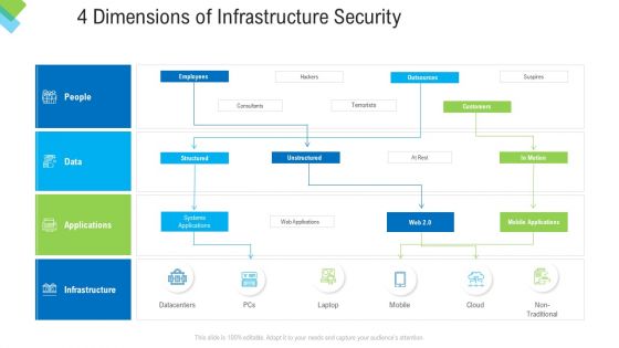 Construction Management Services 4 Dimensions Of Infrastructure Security Summary PDF
