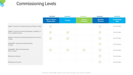 Construction Management Services Commissioning Levels Ppt Inspiration Maker PDF