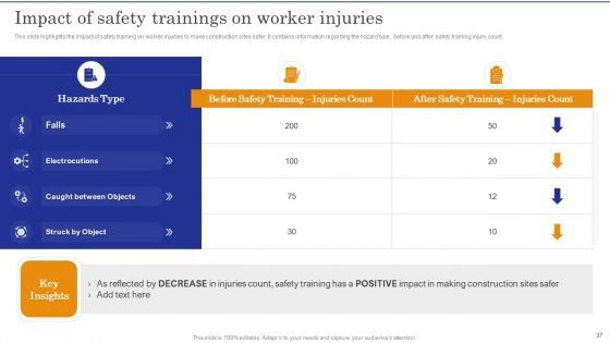 Construction Site Safety Measure Ppt PowerPoint Presentation Complete Deck With Slides