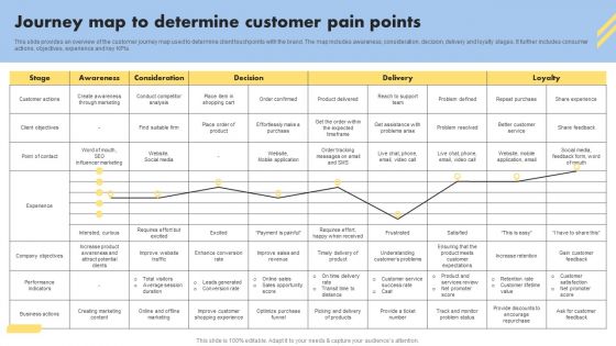 Consumer Buying Behavior Journey Map To Determine Customer Pain Points Professional PDF