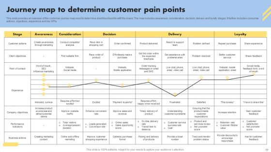 Consumer Buying Behavior Ppt PowerPoint Presentation Complete Deck With Slides