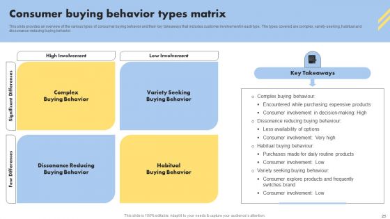 Consumer Buying Behavior Ppt PowerPoint Presentation Complete Deck With Slides