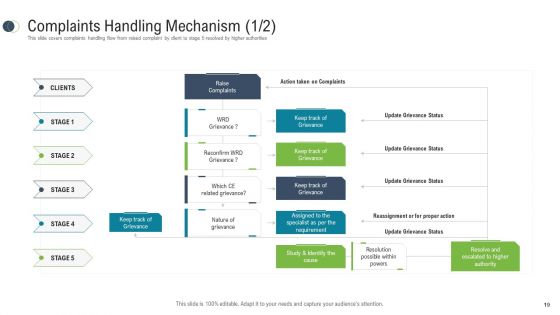 Consumer Complaint Procedure Ppt PowerPoint Presentation Complete Deck