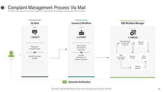 Consumer Complaint Procedure Ppt PowerPoint Presentation Complete Deck