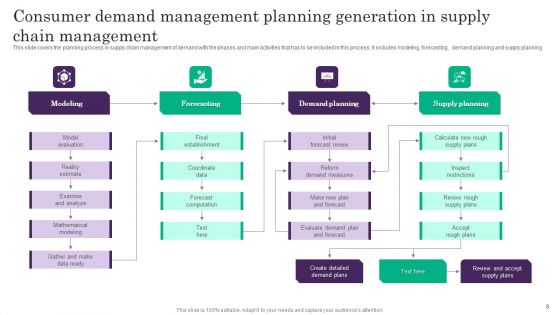 Consumer Demand Generation Ppt PowerPoint Presentation Complete Deck With Slides