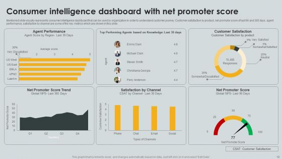 Consumer Intelligence Ppt PowerPoint Presentation Complete Deck With Slides