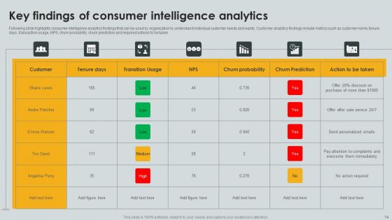 Consumer Intelligence Ppt PowerPoint Presentation Complete Deck With Slides